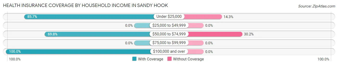 Health Insurance Coverage by Household Income in Sandy Hook
