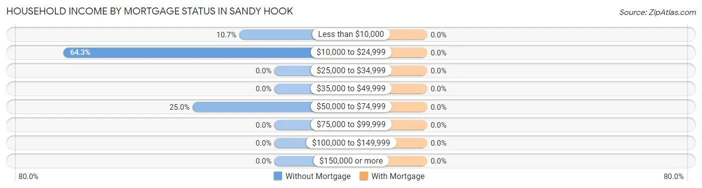 Household Income by Mortgage Status in Sandy Hook