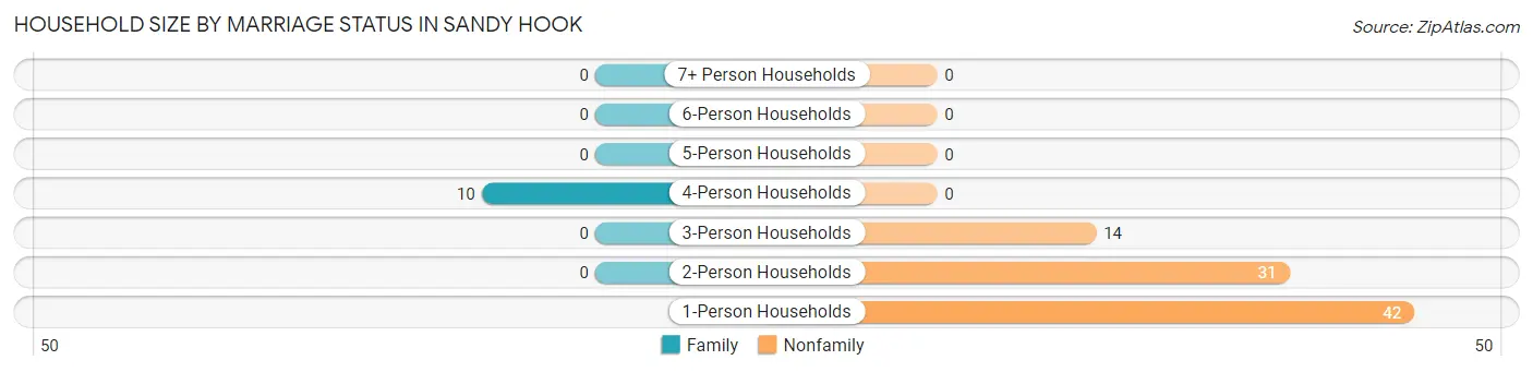 Household Size by Marriage Status in Sandy Hook