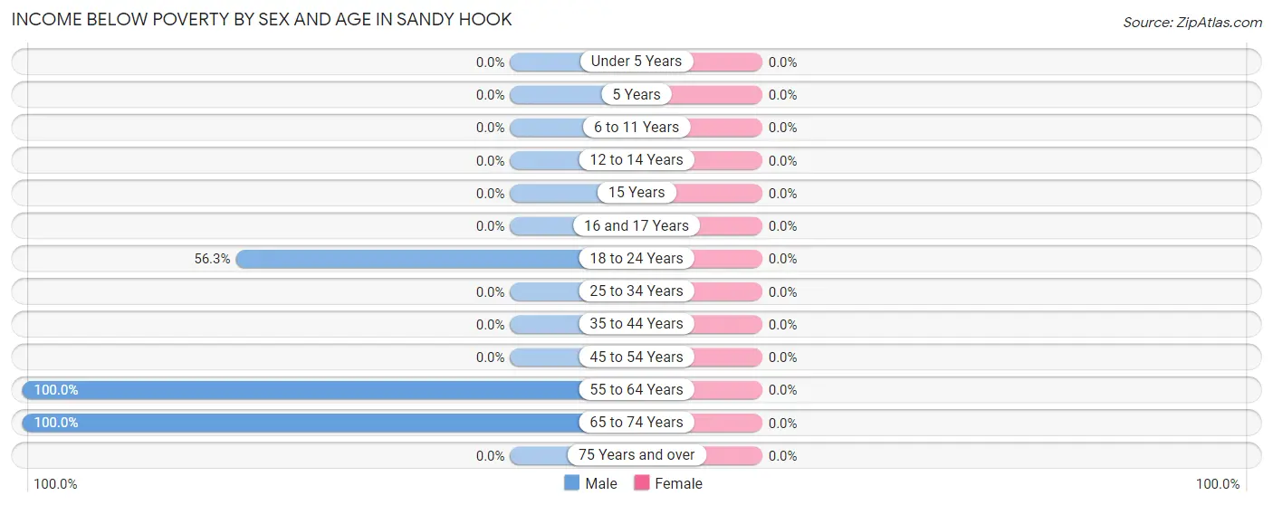 Income Below Poverty by Sex and Age in Sandy Hook