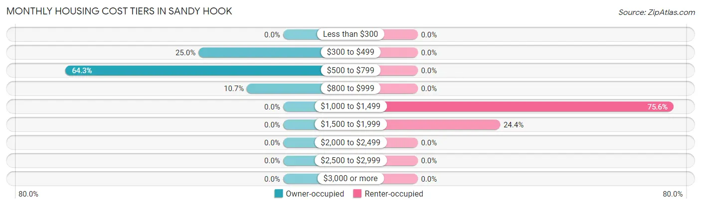 Monthly Housing Cost Tiers in Sandy Hook