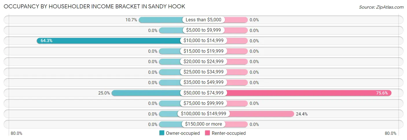 Occupancy by Householder Income Bracket in Sandy Hook