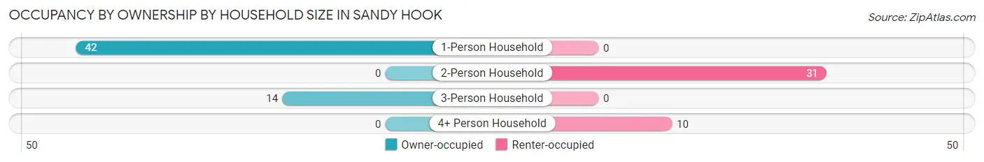 Occupancy by Ownership by Household Size in Sandy Hook