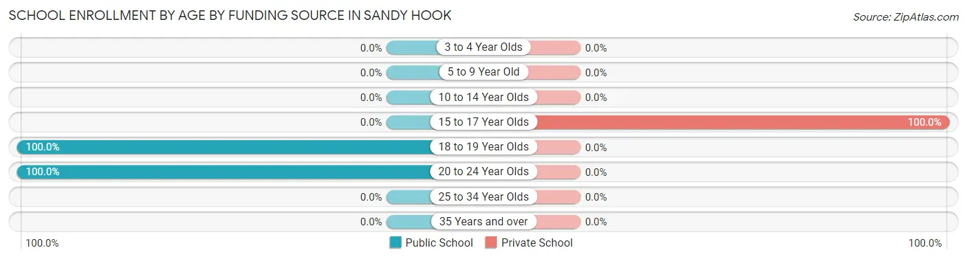 School Enrollment by Age by Funding Source in Sandy Hook