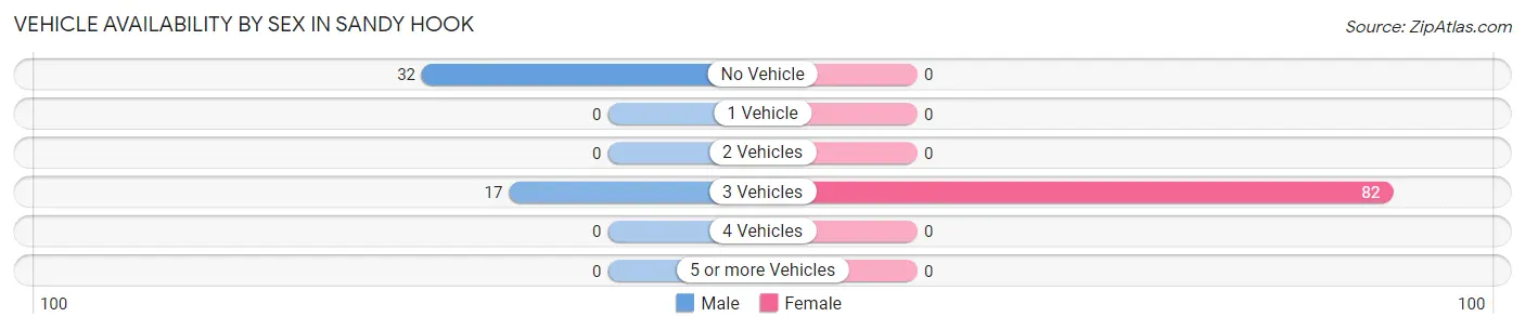 Vehicle Availability by Sex in Sandy Hook