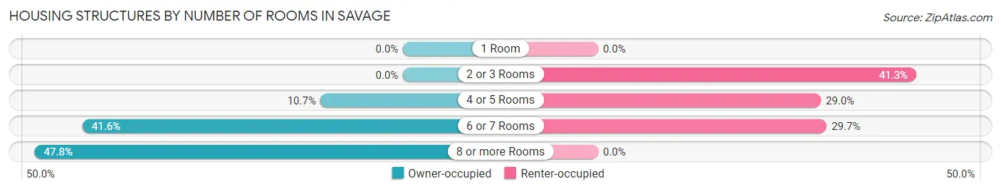 Housing Structures by Number of Rooms in Savage