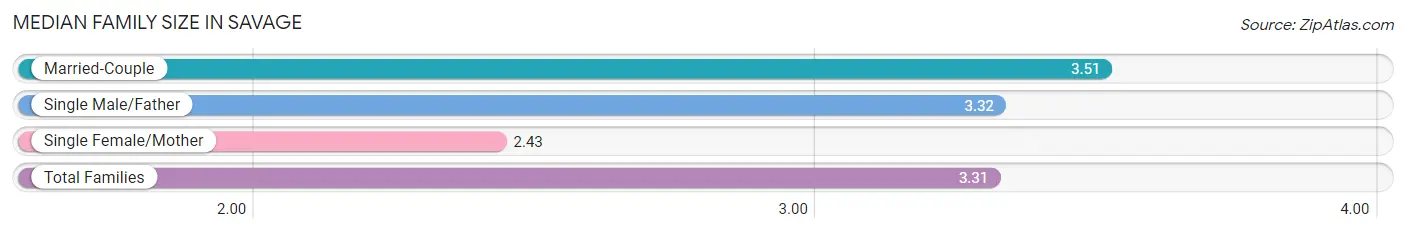 Median Family Size in Savage