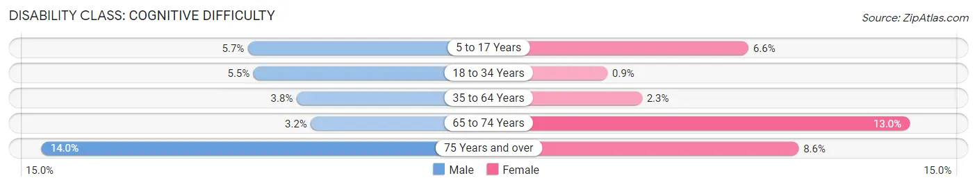 Disability in Seabrook: <span>Cognitive Difficulty</span>