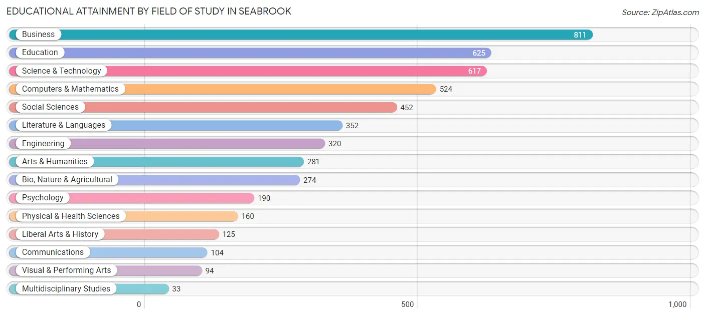 Educational Attainment by Field of Study in Seabrook