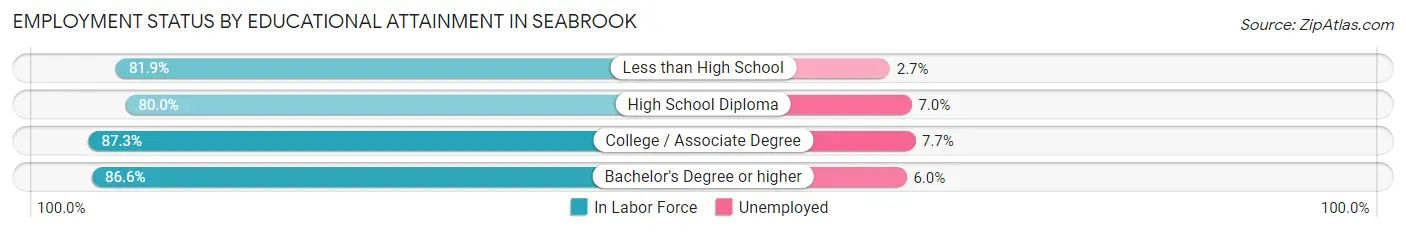 Employment Status by Educational Attainment in Seabrook
