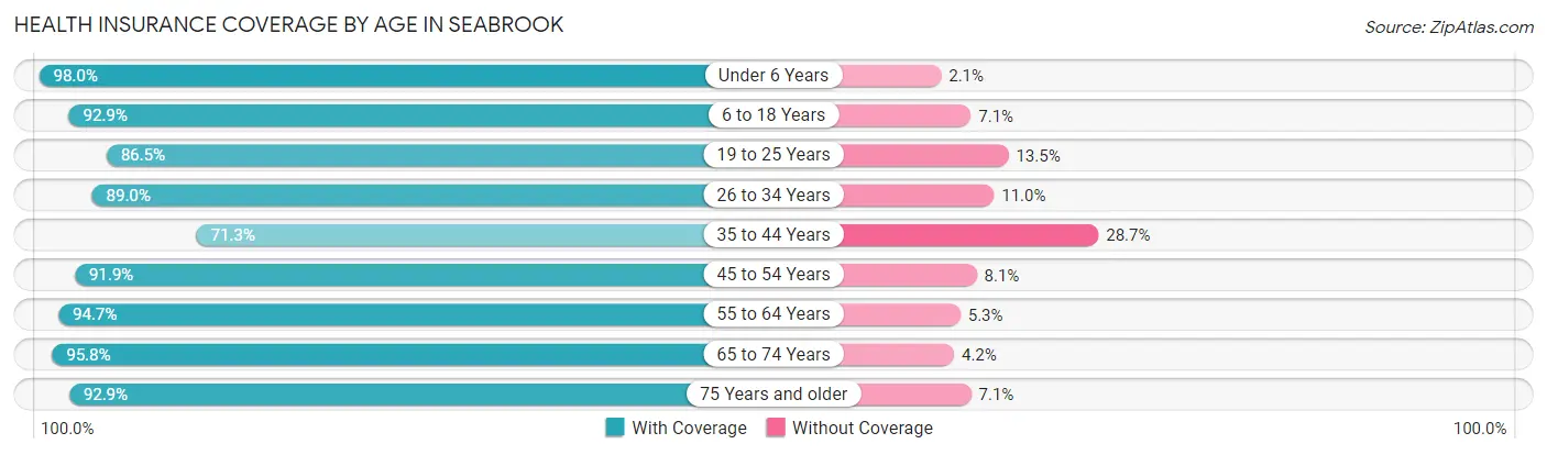 Health Insurance Coverage by Age in Seabrook