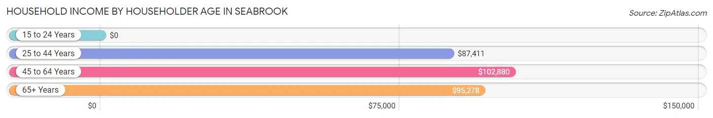 Household Income by Householder Age in Seabrook