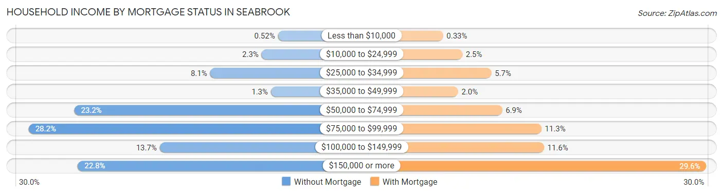 Household Income by Mortgage Status in Seabrook