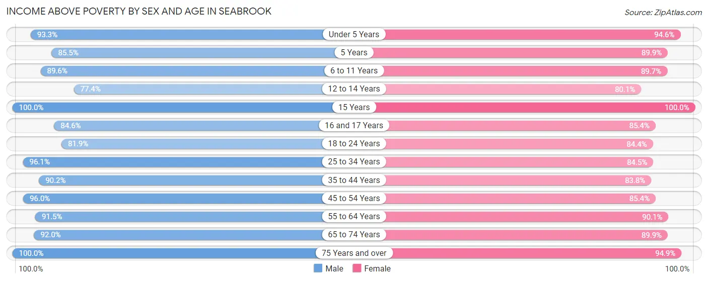 Income Above Poverty by Sex and Age in Seabrook