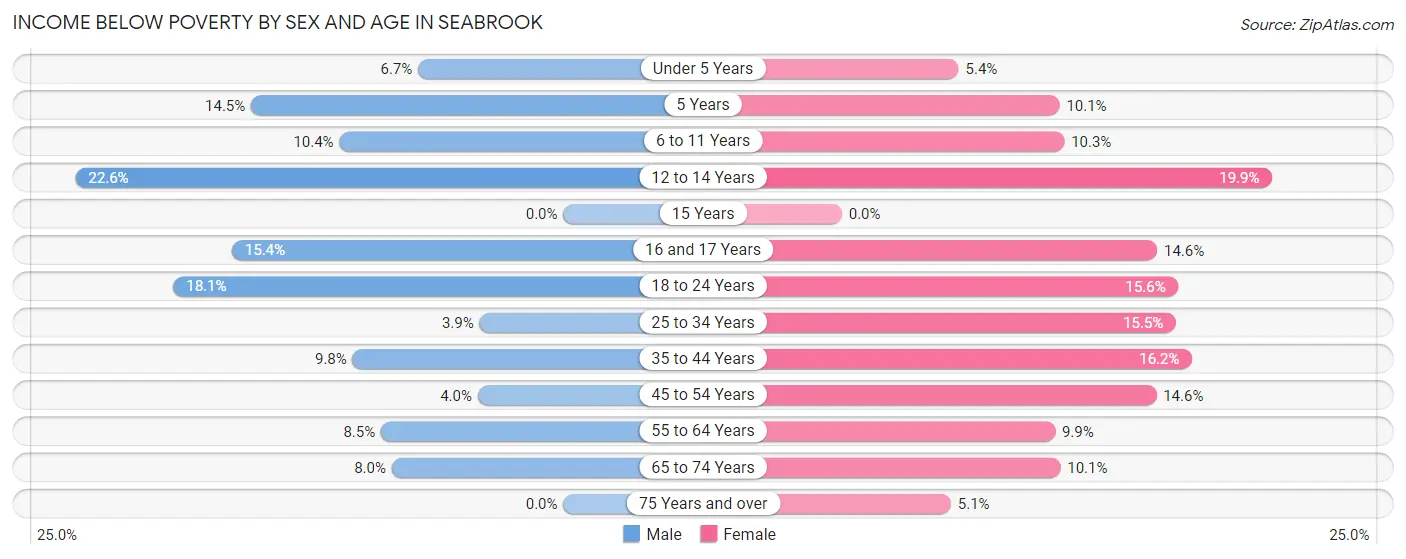 Income Below Poverty by Sex and Age in Seabrook