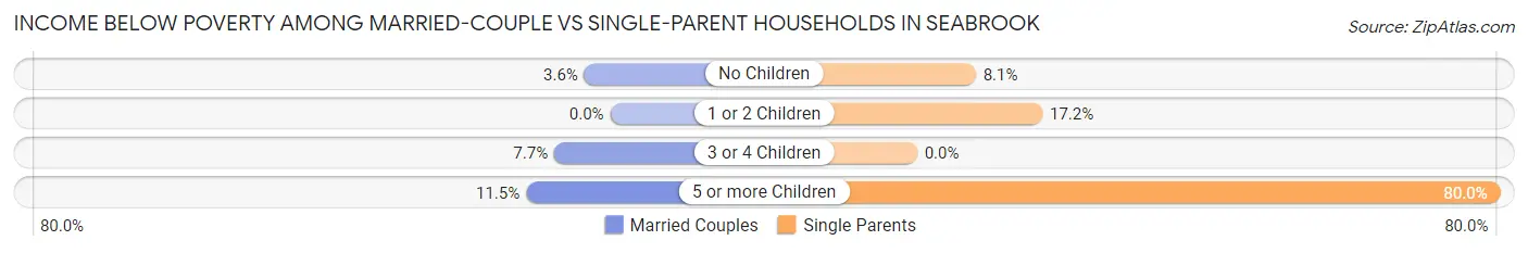 Income Below Poverty Among Married-Couple vs Single-Parent Households in Seabrook