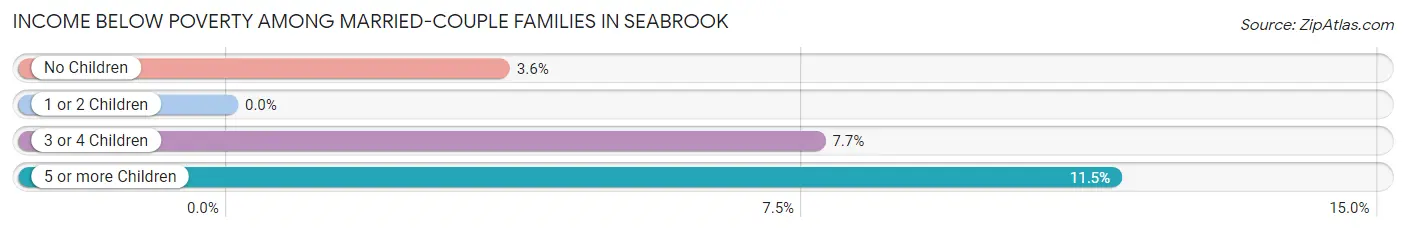 Income Below Poverty Among Married-Couple Families in Seabrook