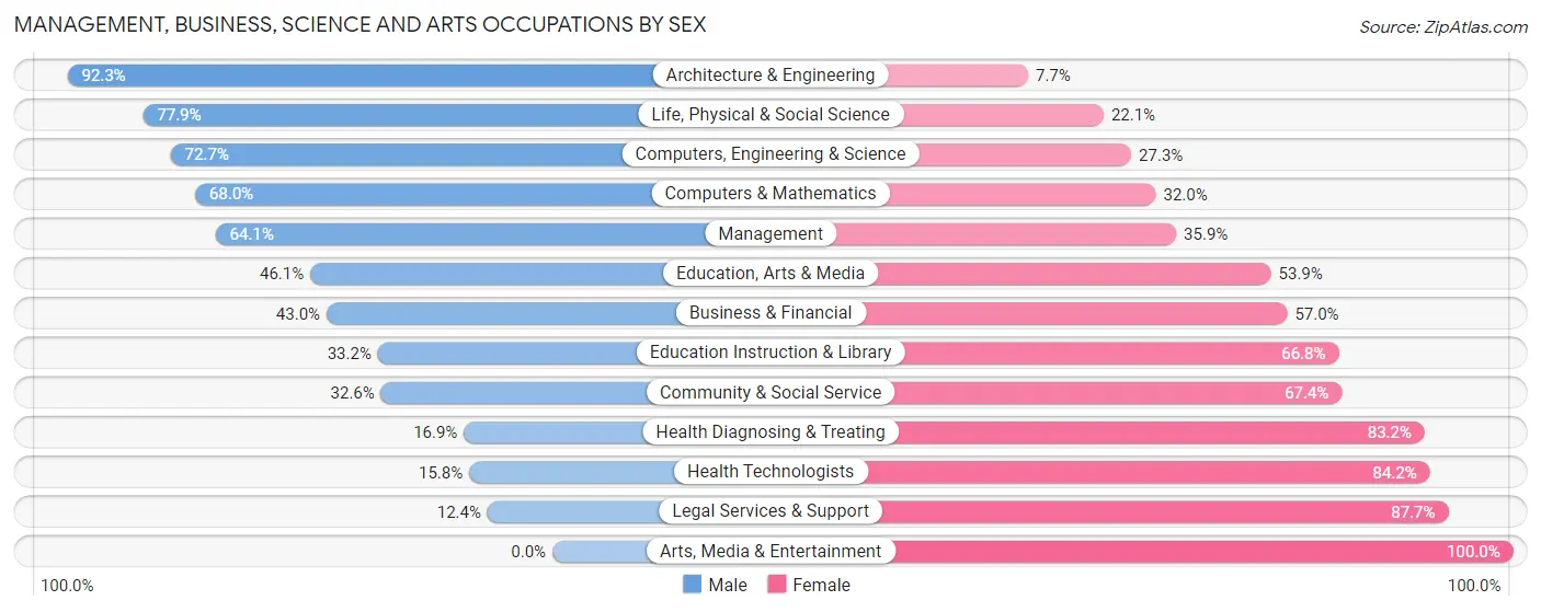 Management, Business, Science and Arts Occupations by Sex in Seabrook