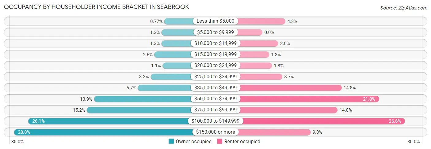 Occupancy by Householder Income Bracket in Seabrook