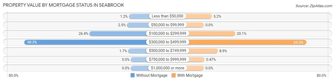 Property Value by Mortgage Status in Seabrook