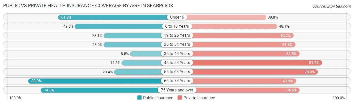 Public vs Private Health Insurance Coverage by Age in Seabrook