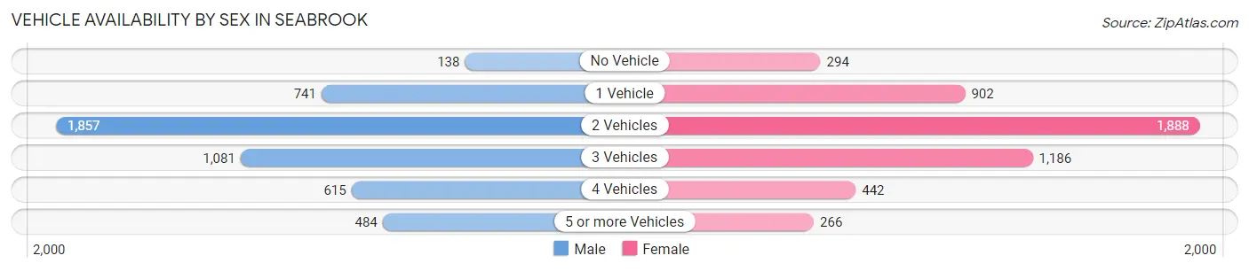 Vehicle Availability by Sex in Seabrook