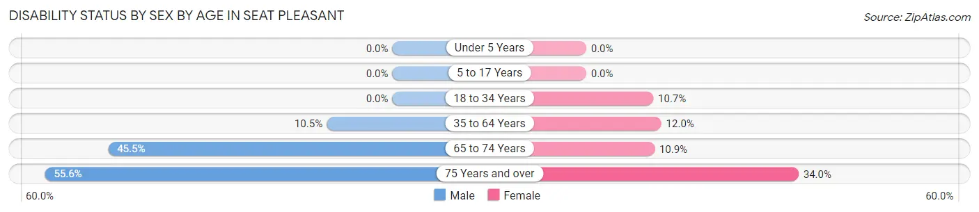 Disability Status by Sex by Age in Seat Pleasant