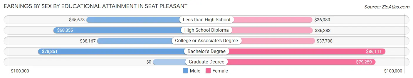 Earnings by Sex by Educational Attainment in Seat Pleasant