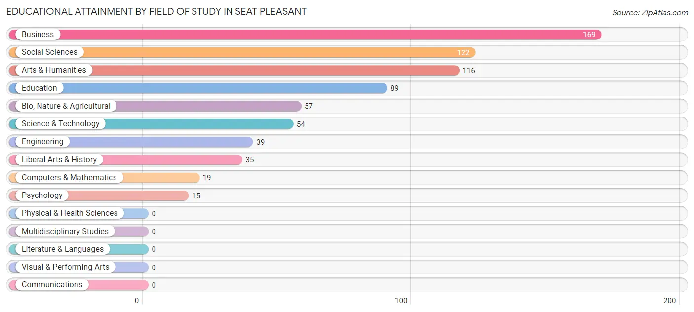 Educational Attainment by Field of Study in Seat Pleasant