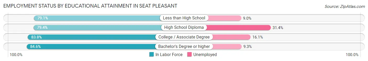 Employment Status by Educational Attainment in Seat Pleasant