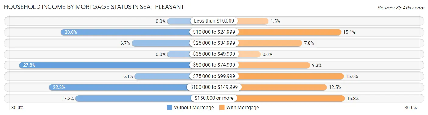 Household Income by Mortgage Status in Seat Pleasant