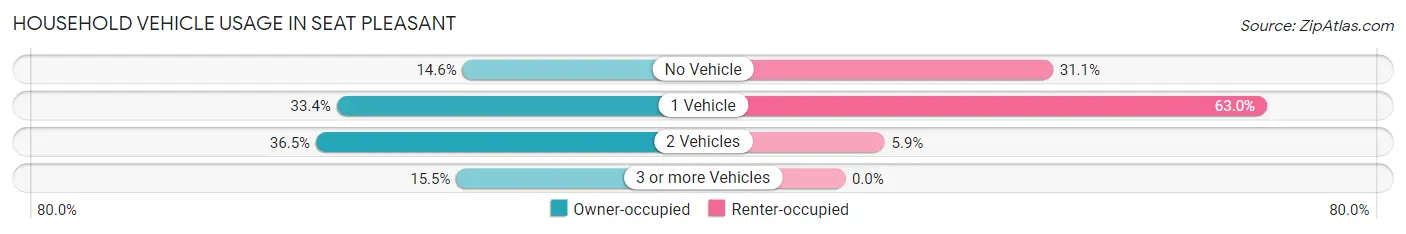 Household Vehicle Usage in Seat Pleasant
