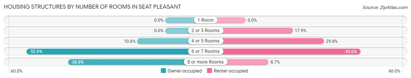 Housing Structures by Number of Rooms in Seat Pleasant