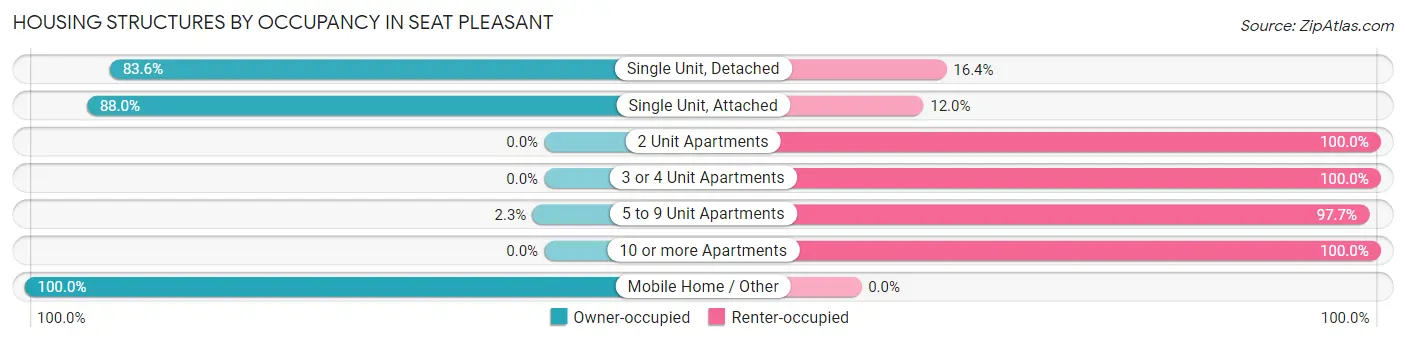 Housing Structures by Occupancy in Seat Pleasant