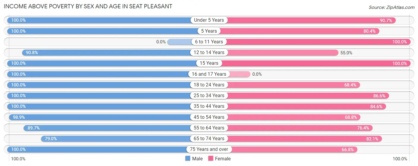 Income Above Poverty by Sex and Age in Seat Pleasant