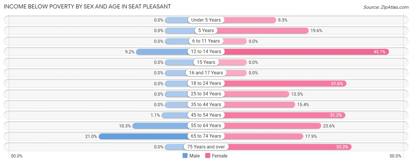 Income Below Poverty by Sex and Age in Seat Pleasant