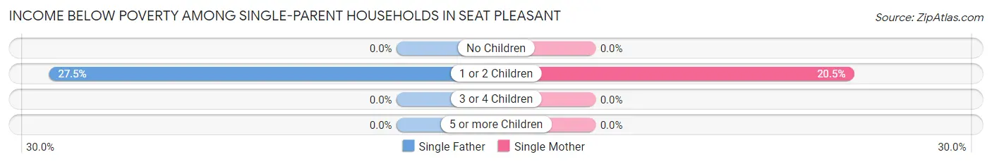 Income Below Poverty Among Single-Parent Households in Seat Pleasant