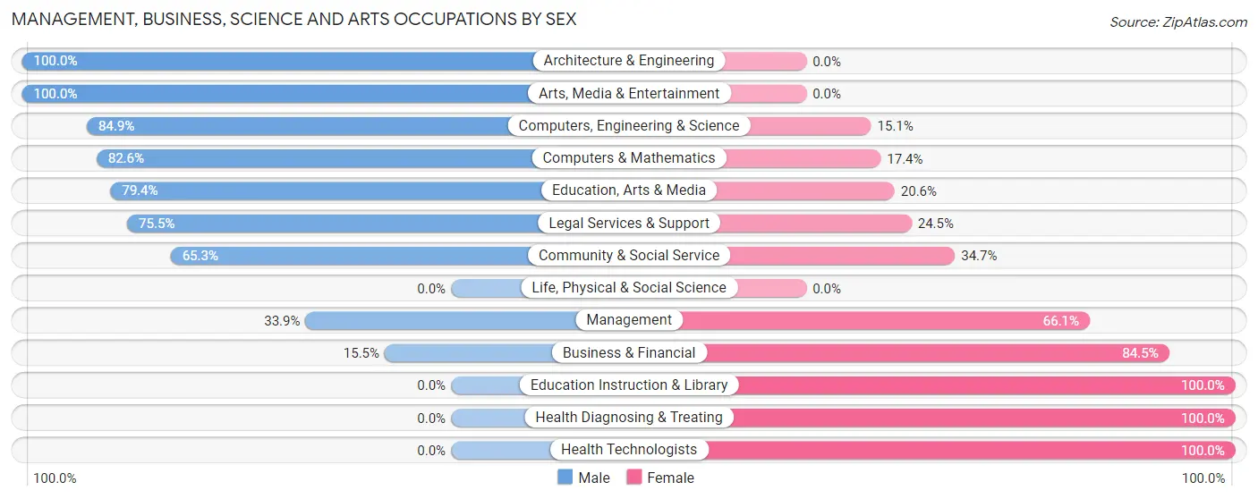 Management, Business, Science and Arts Occupations by Sex in Seat Pleasant