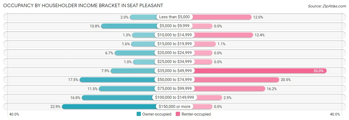 Occupancy by Householder Income Bracket in Seat Pleasant