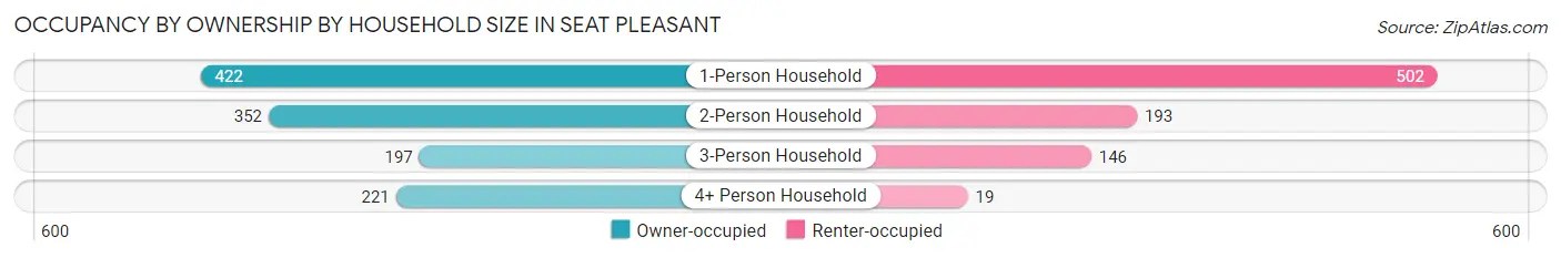 Occupancy by Ownership by Household Size in Seat Pleasant