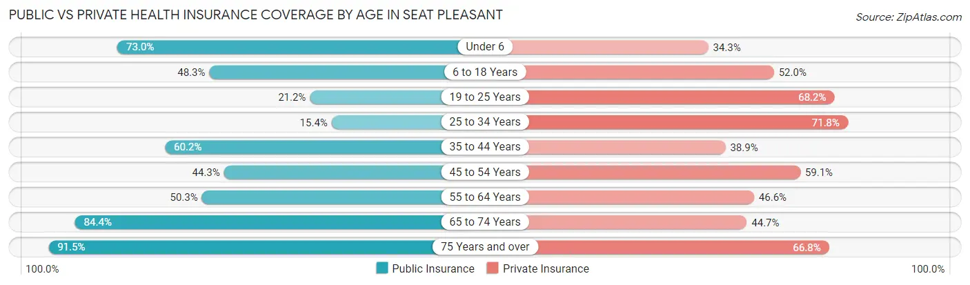 Public vs Private Health Insurance Coverage by Age in Seat Pleasant