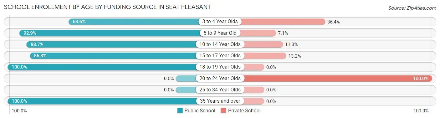 School Enrollment by Age by Funding Source in Seat Pleasant