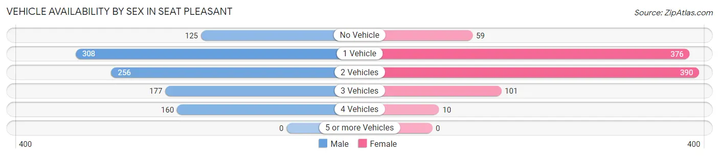 Vehicle Availability by Sex in Seat Pleasant