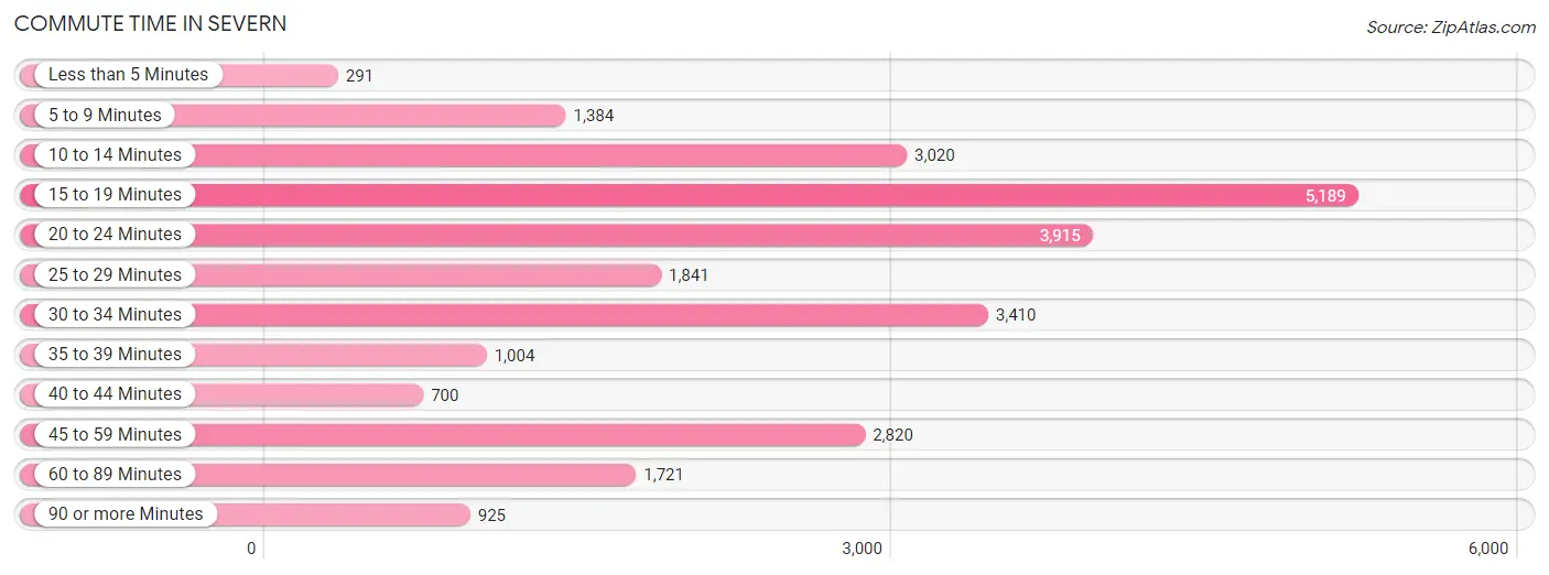 Commute Time in Severn