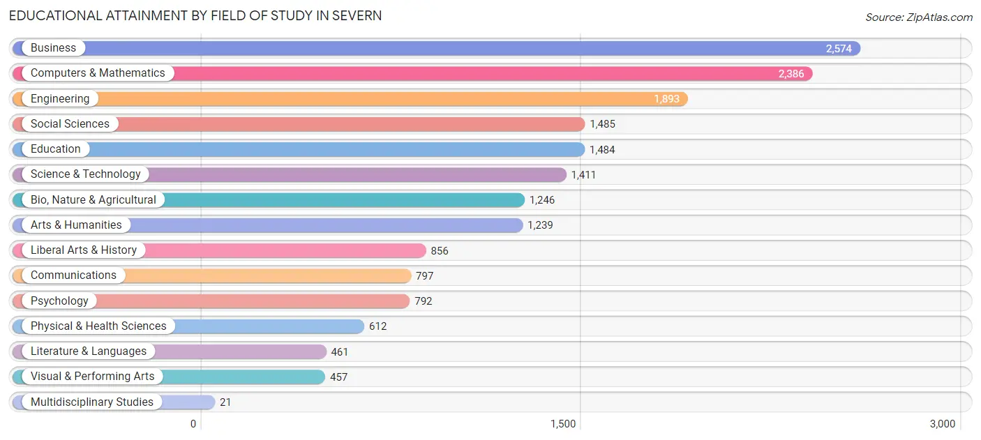 Educational Attainment by Field of Study in Severn