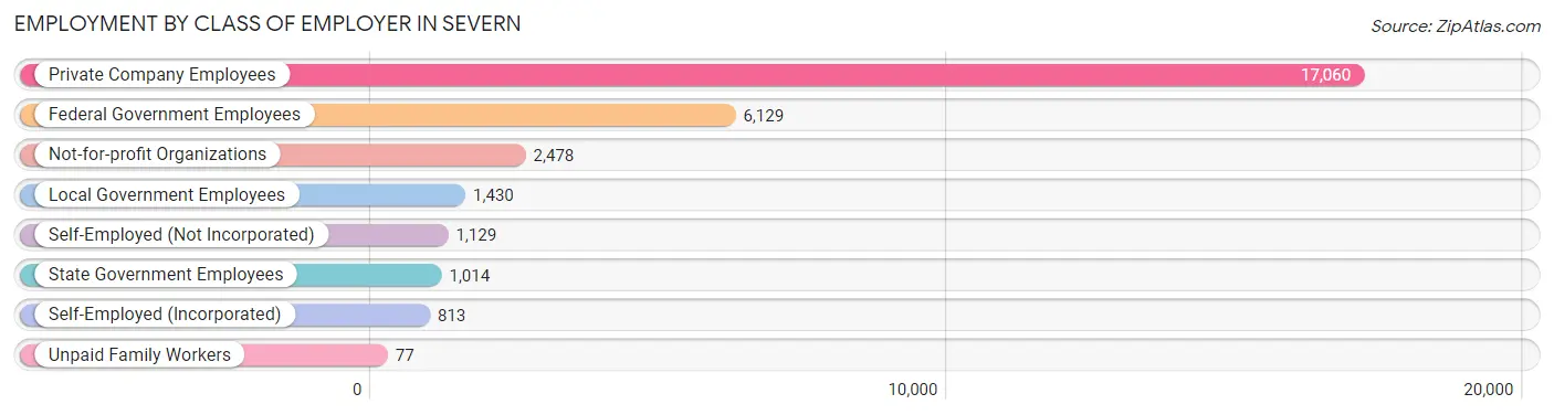 Employment by Class of Employer in Severn