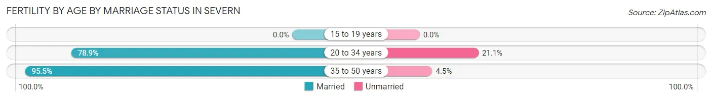 Female Fertility by Age by Marriage Status in Severn