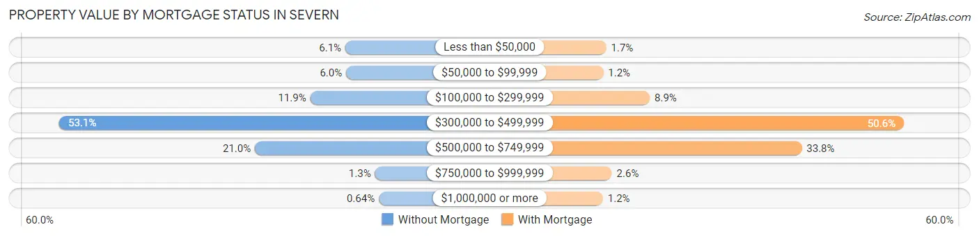 Property Value by Mortgage Status in Severn