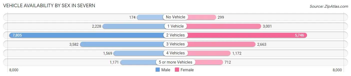 Vehicle Availability by Sex in Severn