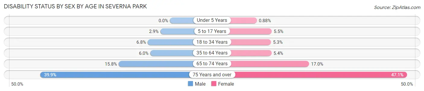 Disability Status by Sex by Age in Severna Park